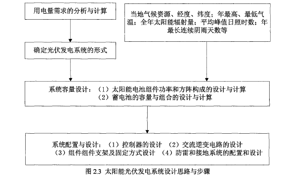 太陽能誘蟲燈光伏發電系統設計思路與步驟
