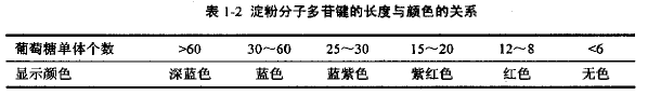 表1.2 淀粉分子多苷鍵的長(zhǎng)度與顏色的關(guān)系
