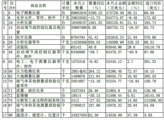 儀器進口數據表