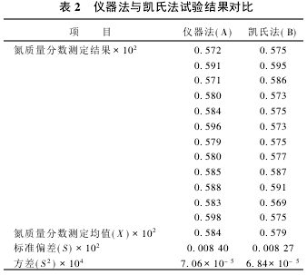 表2 儀器法與凱氏法試驗結(jié)果對比