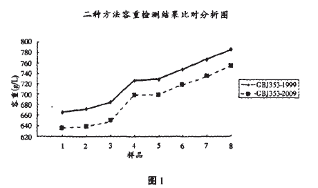 二種方法容重撿洲結(jié)果比對分析圖