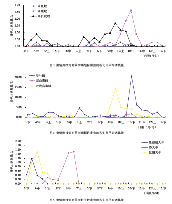 蟲情測(cè)報(bào)燈對(duì)茶樹鱗翅目害蟲的各旬日平均誘集量