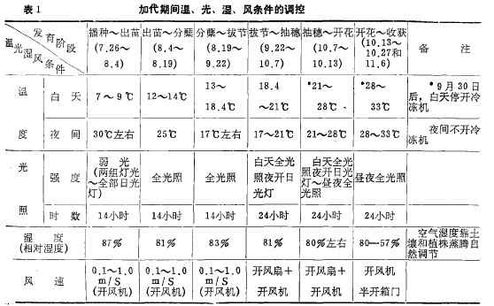 表1加代期間溫、光、濕、風條件的調控