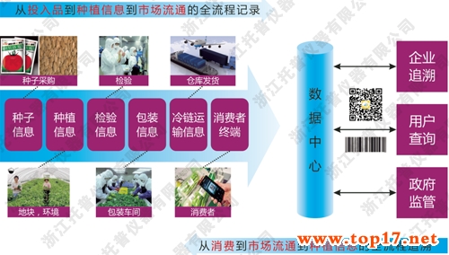 農(nóng)產(chǎn)品追溯系統(tǒng)的全部環(huán)節(jié)