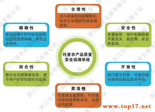 食品安全追溯系統(tǒng)六大優(yōu)勢